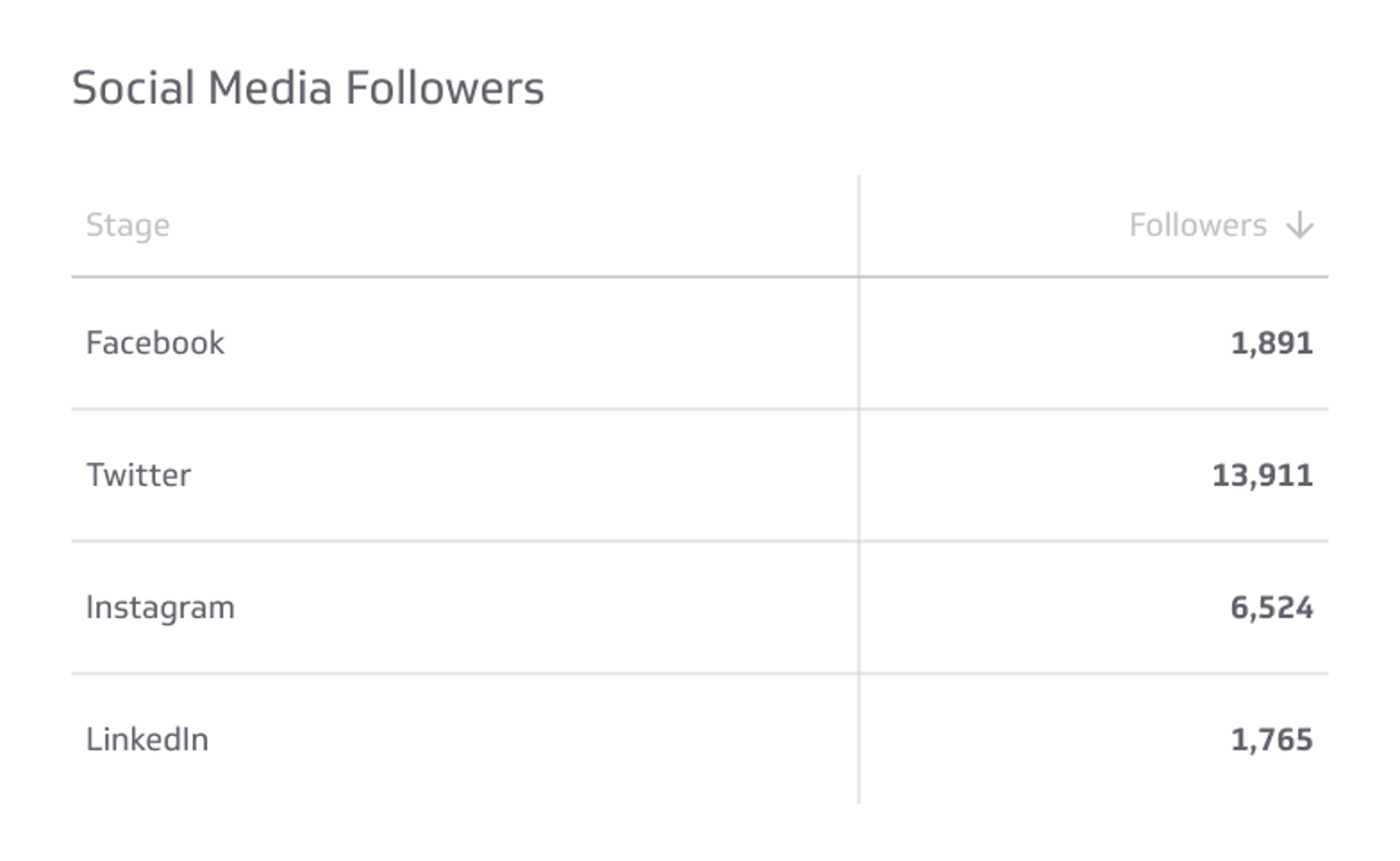 Social Media Followers Metrics & KPIs
